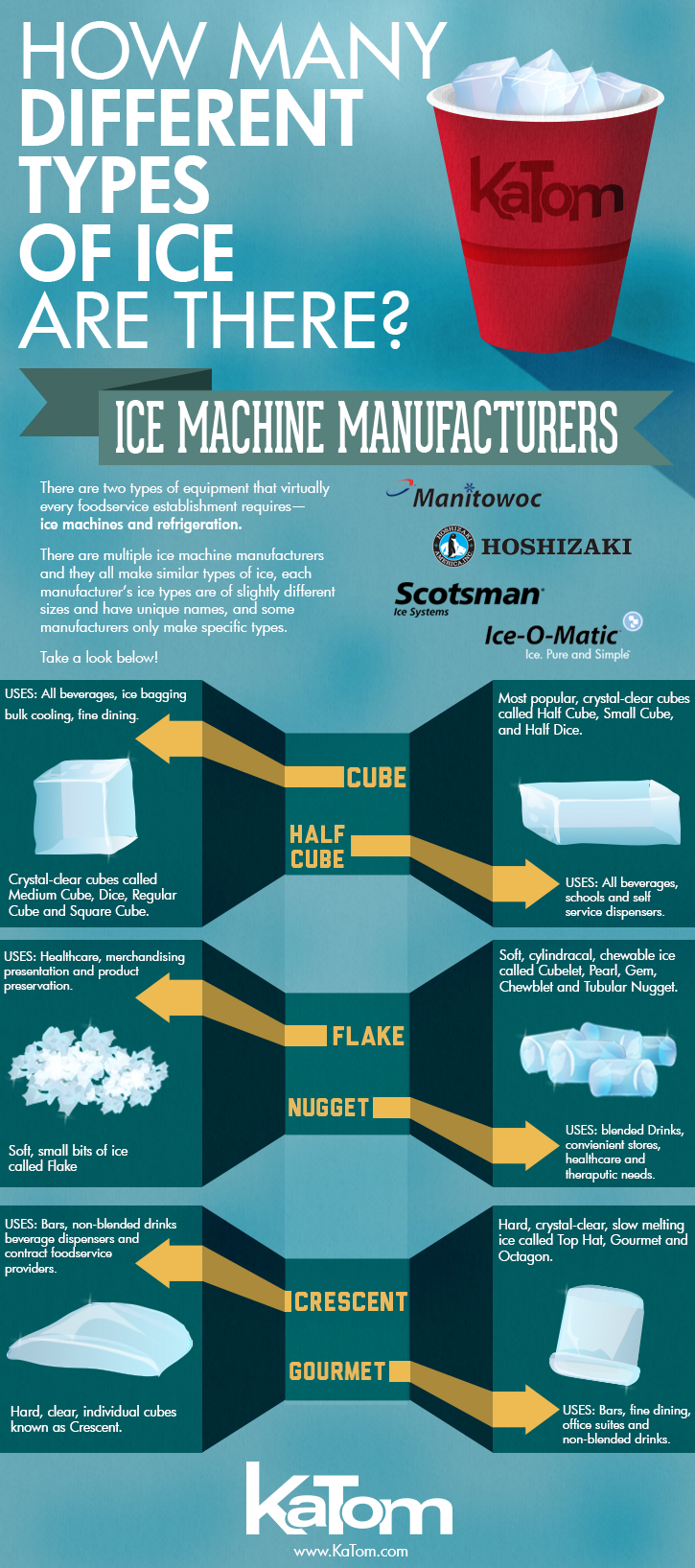 Commercial Ice Maker Infographic of Ice Cube Types