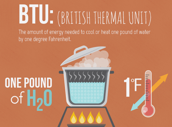 BTU Definition