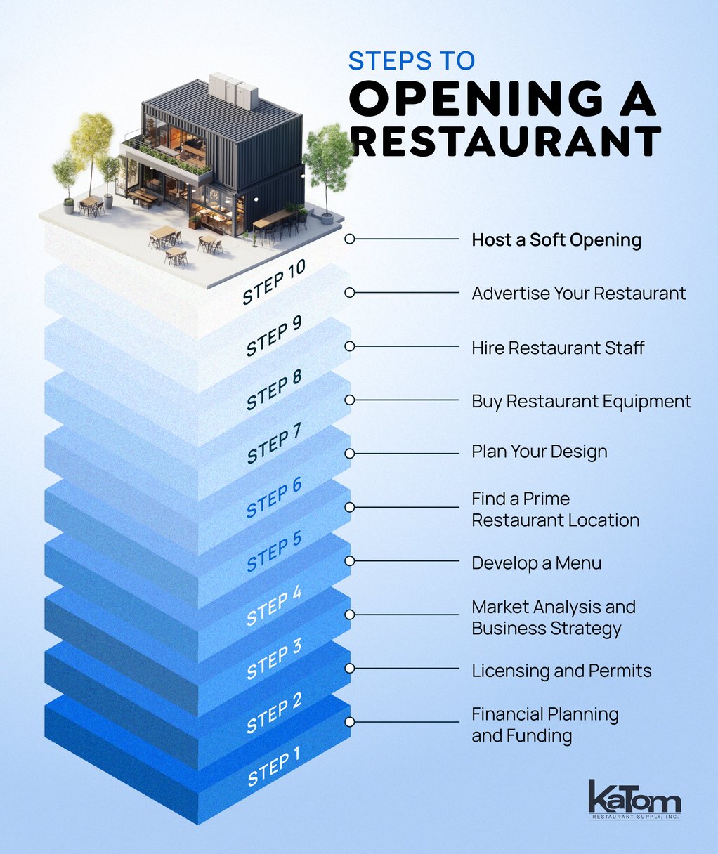 Steps to Opening a Restaurant