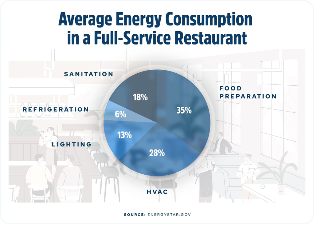 energy star pie chart