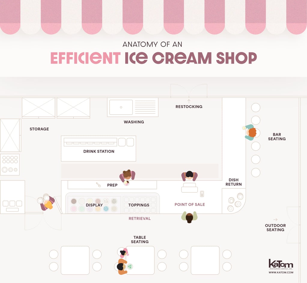 Ice cream shop example layout