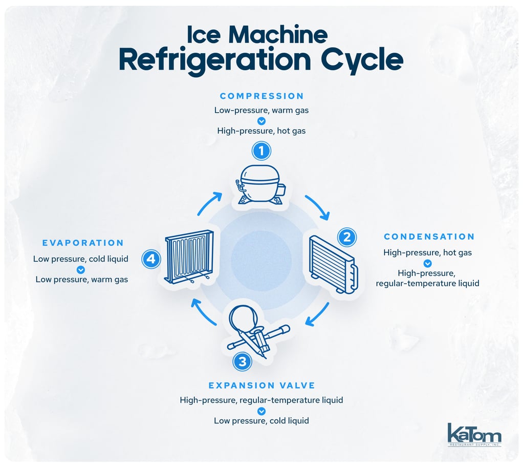 Diagram showing the refrigeration cycle in an ice machine