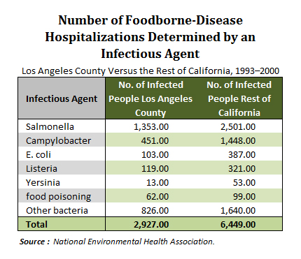 Comparative Chart on Foodborne Illnesses