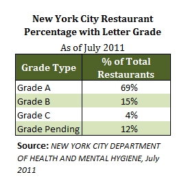 NY Restaurant Grade Percentages