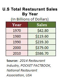 U.S. Restaurant Industry Sales