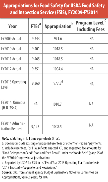 Information on the FDA Food Safety Modernization Act