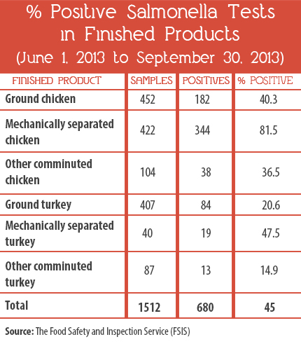 % Positive Salmonella Tests in Finished Products