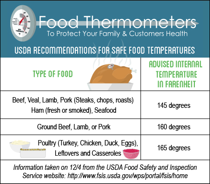 Food Service Thermometry Guide