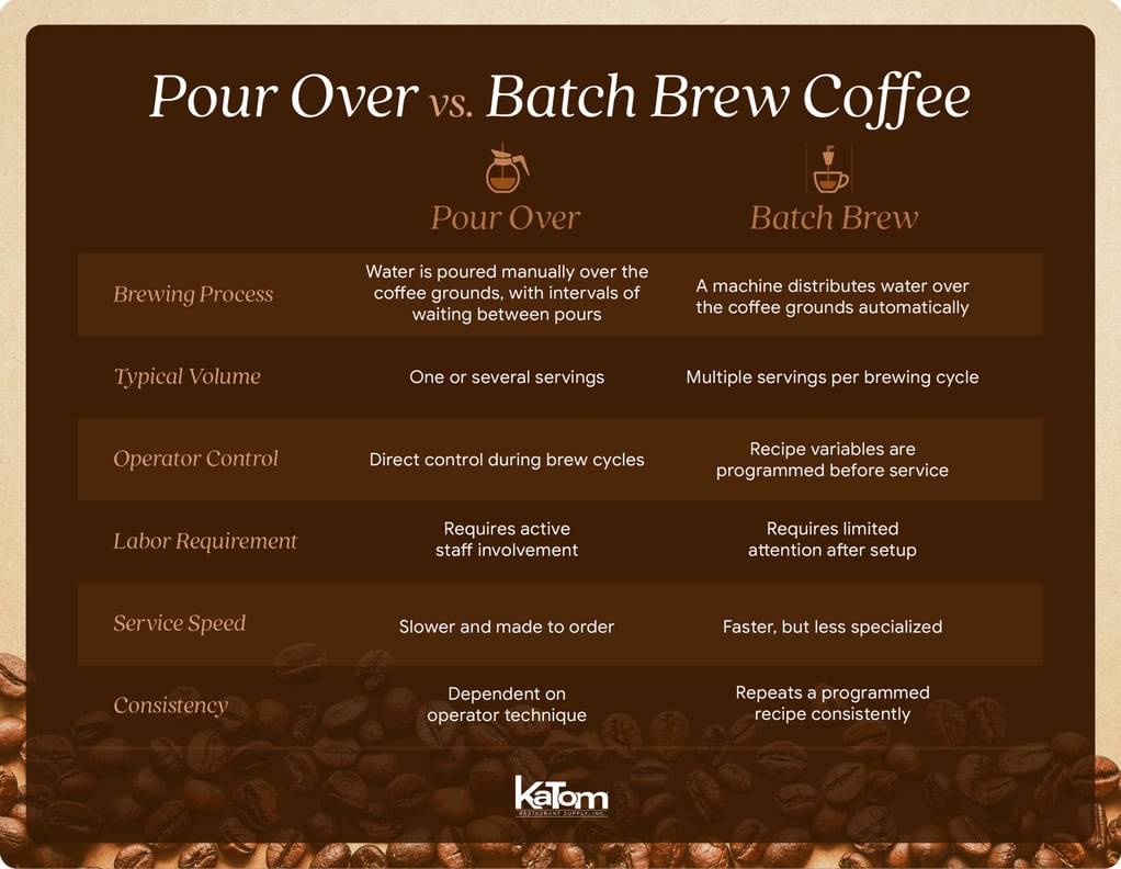 Pour over and batch brew coffee comparison