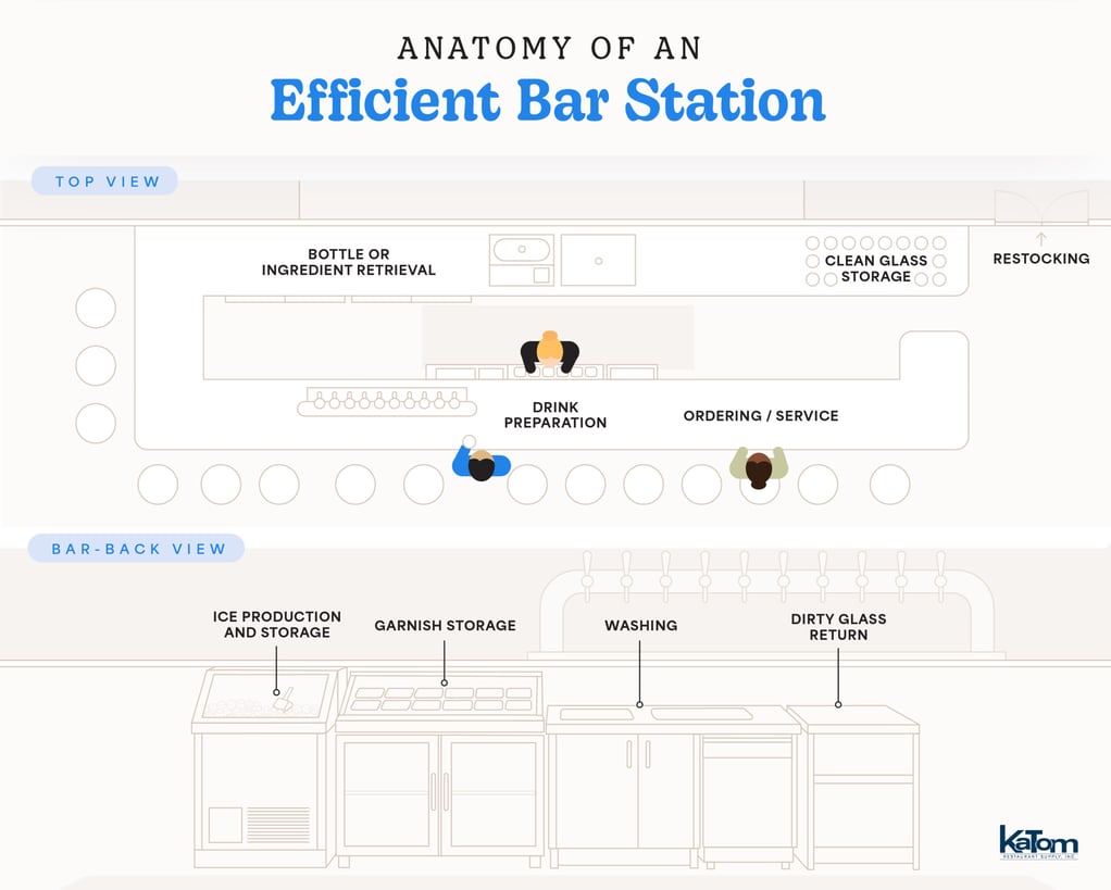 Anatomy of an efficient Bar Station with top and barback views