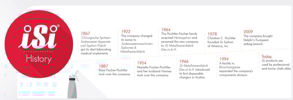History of iSi