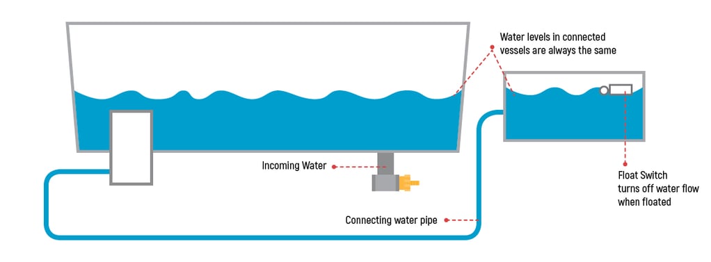 Float switch illustration