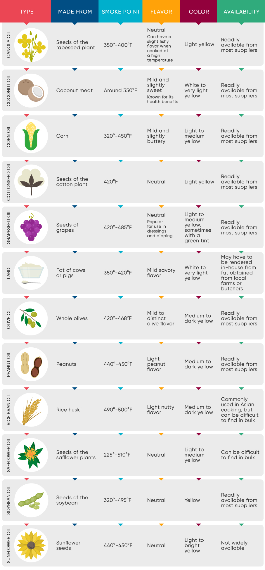 Types of Cooking Oil Infographic