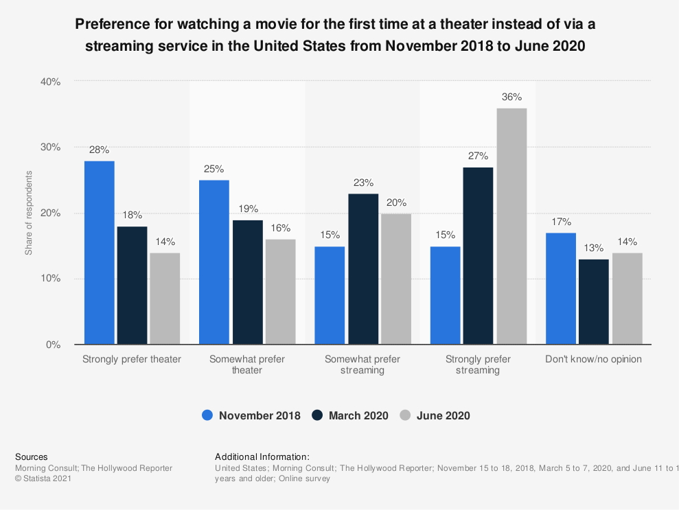 Graph Shows Decreasing Theater Preference vs Increasing Streaming Preference