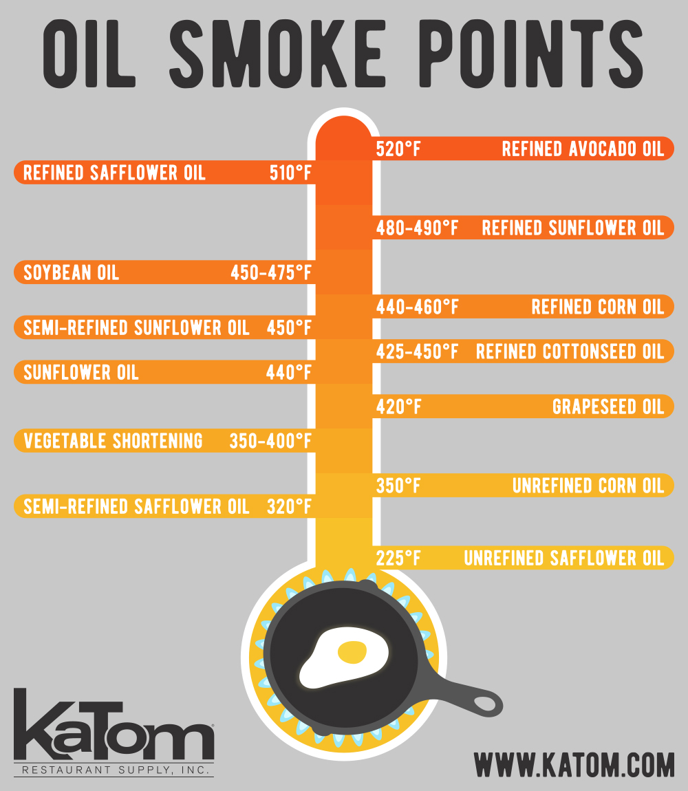 https://learning-center.katom.com/cdn-cgi/image/format=auto,width=1022,fit=scale-down/wp-content/uploads/2023/04/oil-smoke-point-infographic.jpg