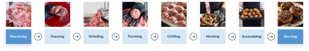 beef patty prep flow chart