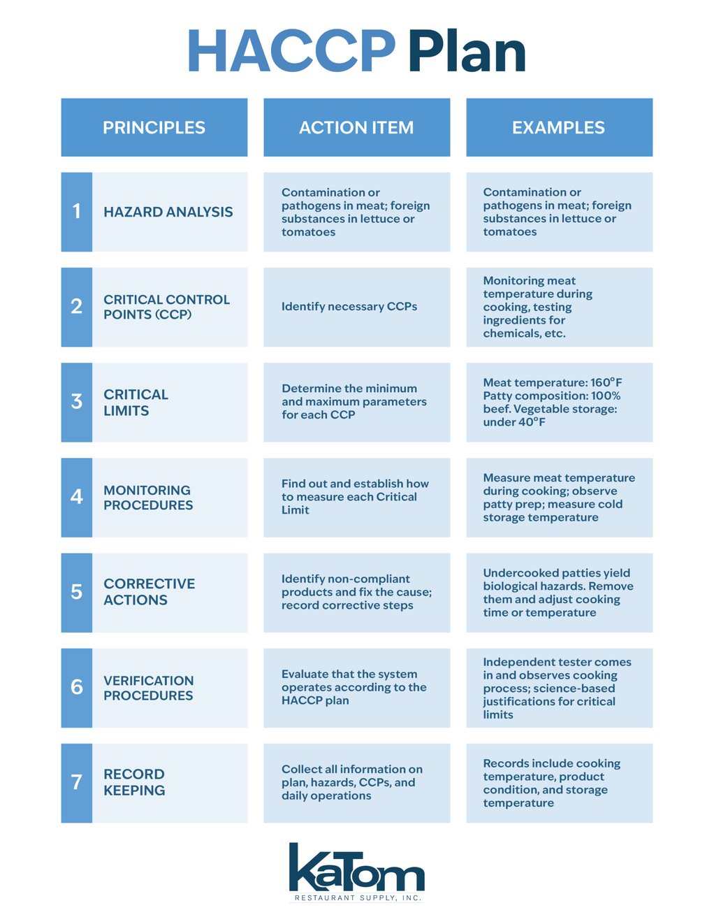 HACCP example chart