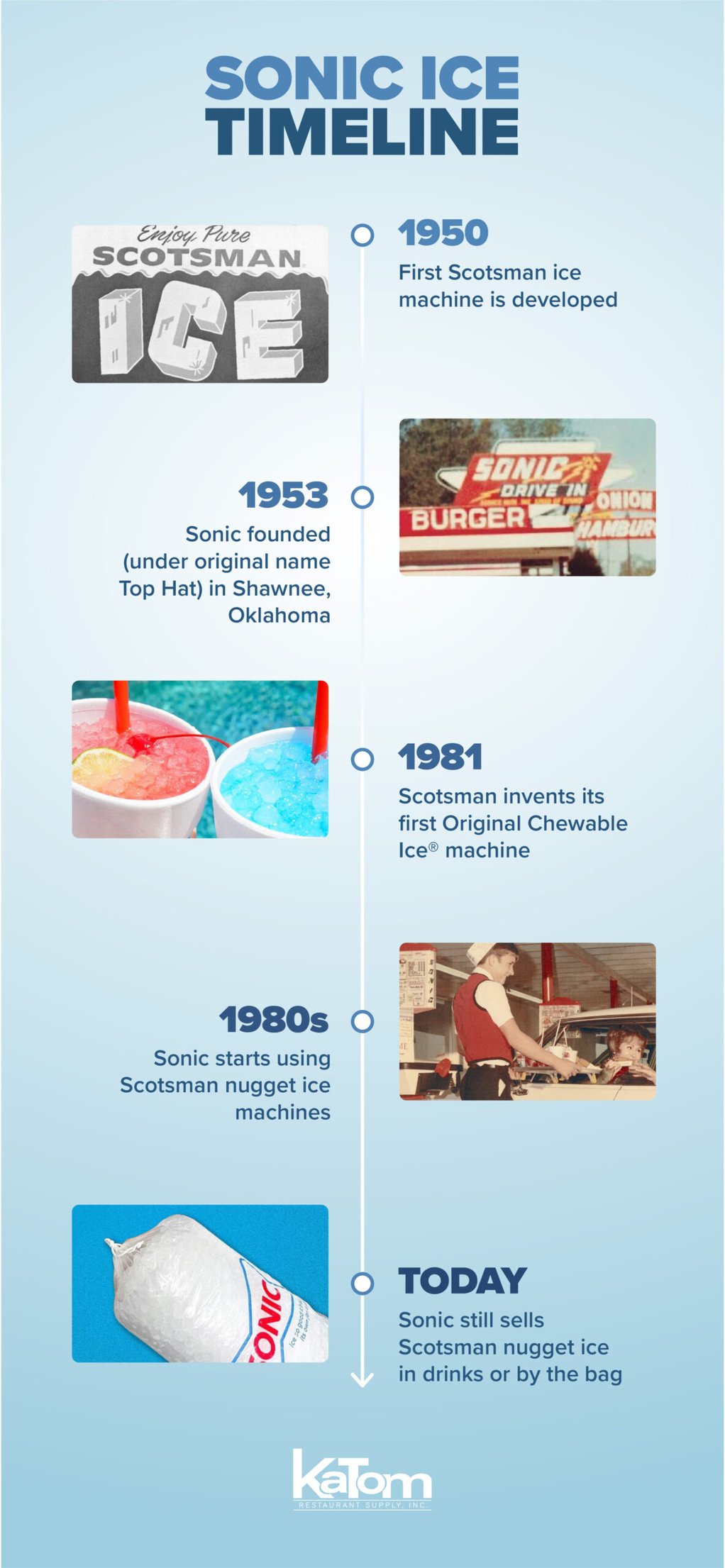 sonic ice timeline