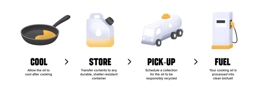 Life Cycle of Cooking Oil