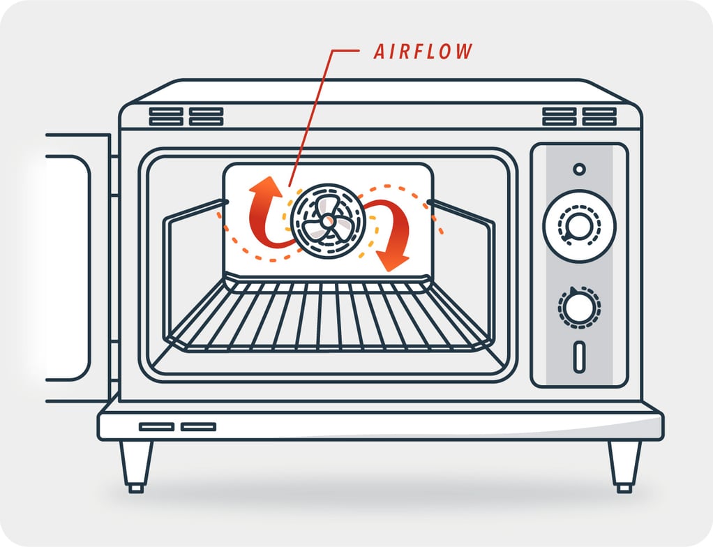 How Convection Ovens Work - When to Use Convection, image size:1022x784