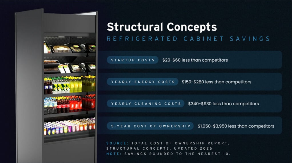 Structural Concepts refrigerated cabinet savings