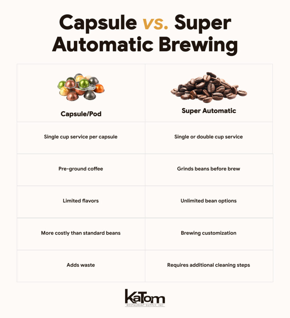 comparing capsule/pod and super automatic brewing systems