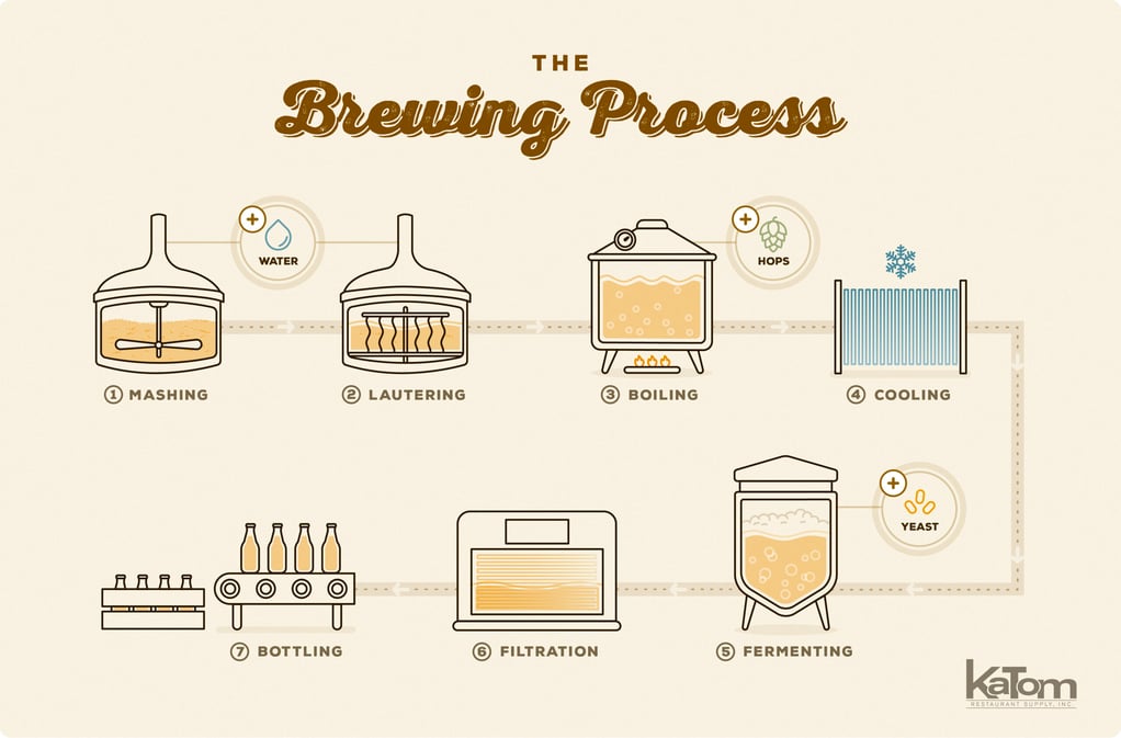 The Brewing Process