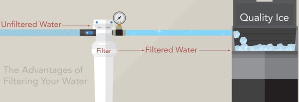 Advantages of Filtering the Water You Use for Ice Icon