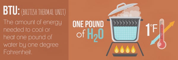 With BTU Measurements in Foodservice Cooking, More is More Icon