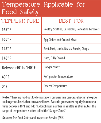 Safe Food Handling Fact Sheet