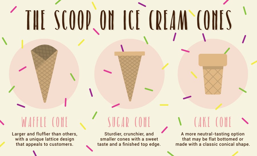 Which Type of Ice Cream Cone Do Your Customers Want?