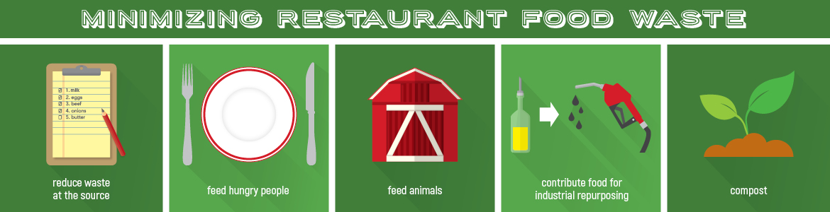 Minimizing Restaurant Food Waste