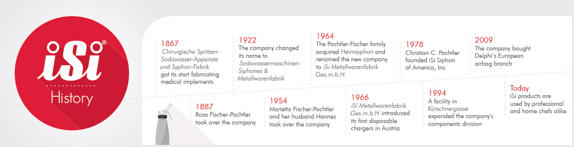 iSi Company Timeline