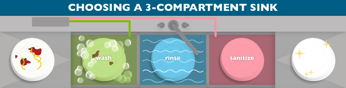 Understanding FDA Guidelines for 3-Compartment Sinks